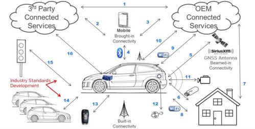 汽车车载网络技术 架构演进、关键技术与发展趋势